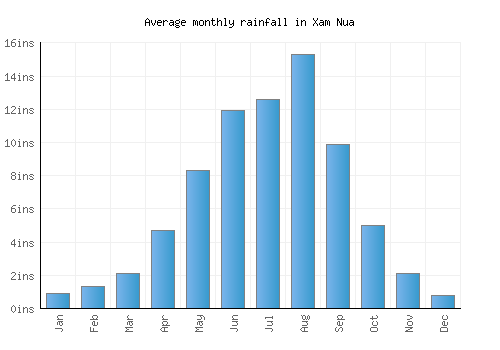 Xam Nua monthly rainfall chart (inches)