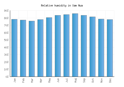 Xam Nua relative humidity averages