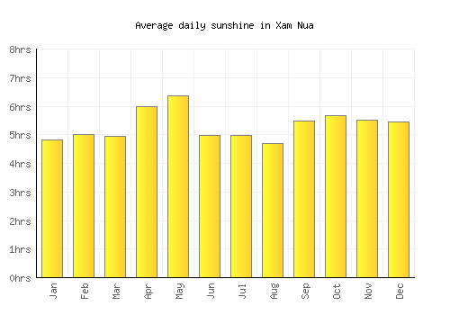 Xam Nua average daily sunshine chart