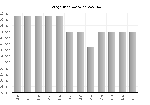Xam Nua average winspeed by month (mph)