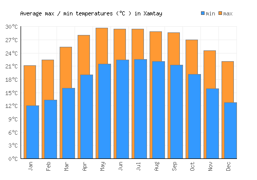 Xamtay average minimum / maximum temperatures (Celsius)