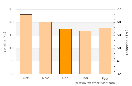 Xamtay average temperature in December