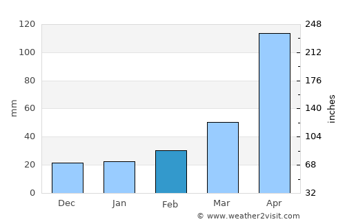 Xamtay average rain in February