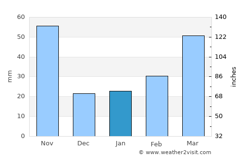 Xamtay average rain in January