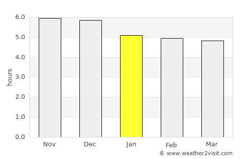 Xamtay average rain in January