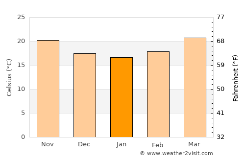 Xamtay average temperature in January