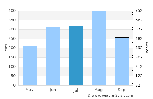 Xamtay average rain in July