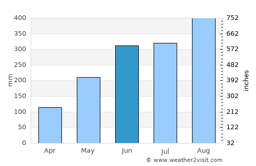 Xamtay average rain in June