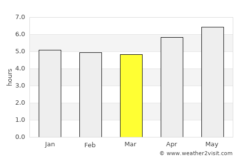 Xamtay average rain in March