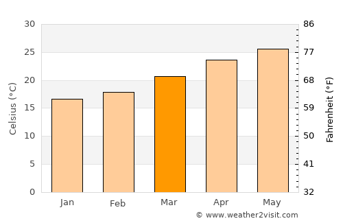 Xamtay average temperature in March