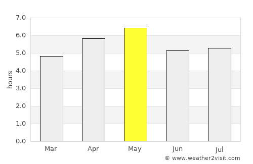 Xamtay average rain in May