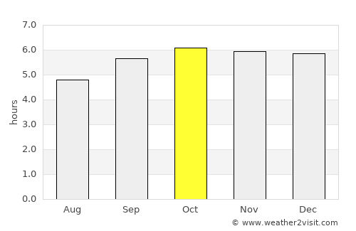 Xamtay average rain in October