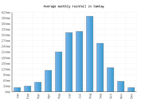 Xamtay monthly rainfall chart (mm)