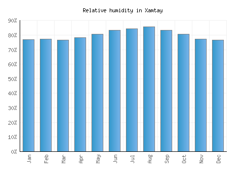 Xamtay relative humidity averages