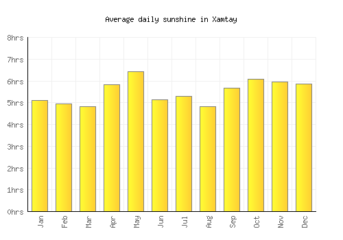 Xamtay average daily sunshine chart