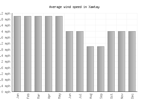 Xamtay average winspeed by month (mph)