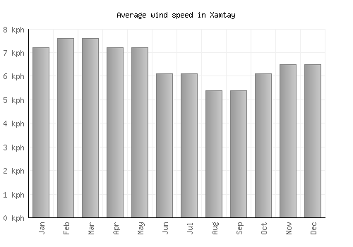 Xamtay average winspeed by month (km/h)