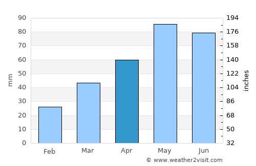 Xanlar average rain in April