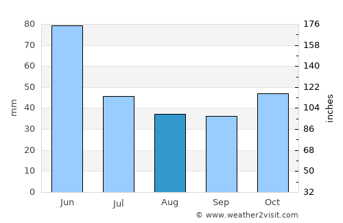 Xanlar average rain in August