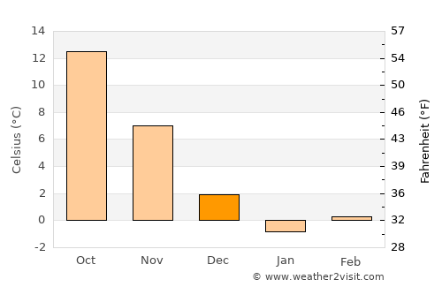 Xanlar average temperature in December