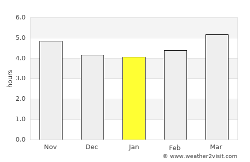 Xanlar average rain in January