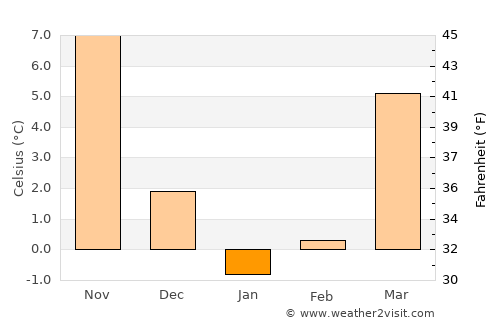 Xanlar average temperature in January