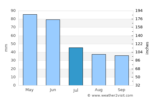 Xanlar average rain in July