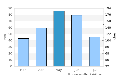 Xanlar average rain in May