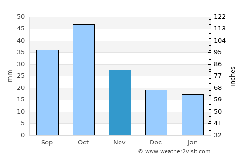 Xanlar average rain in November