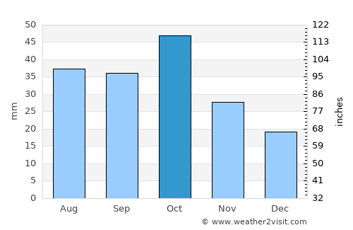 Xanlar average rain in October