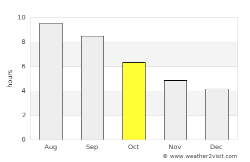 Xanlar average rain in October