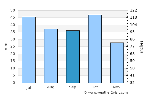 Xanlar average rain in September