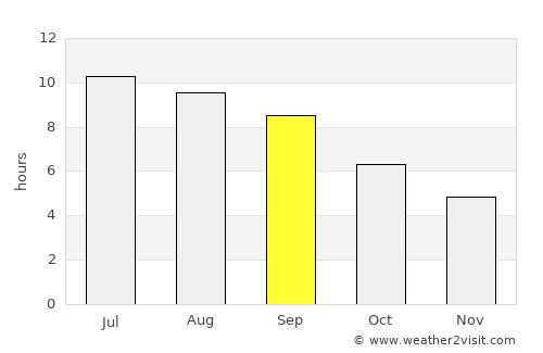 Xanlar average rain in September