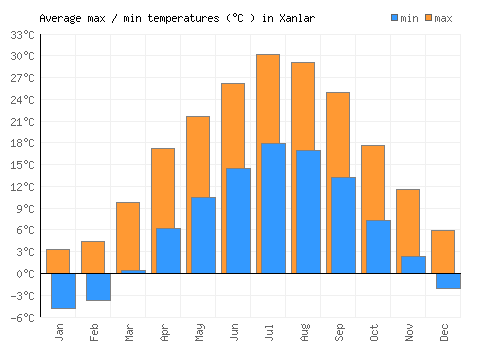 Xanlar average minimum / maximum temperatures (Celsius)
