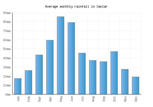 Xanlar monthly rainfall chart (mm)