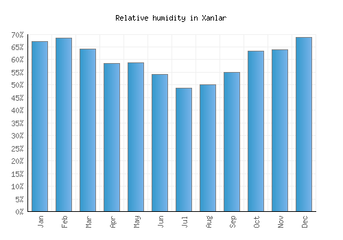 Xanlar relative humidity averages