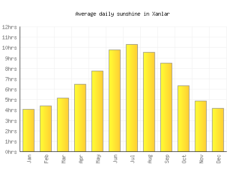 Xanlar average daily sunshine chart