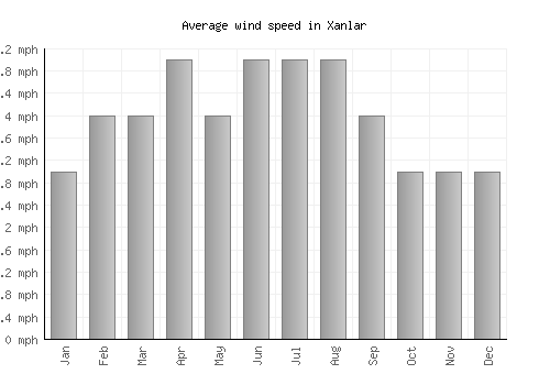 Xanlar average winspeed by month (mph)