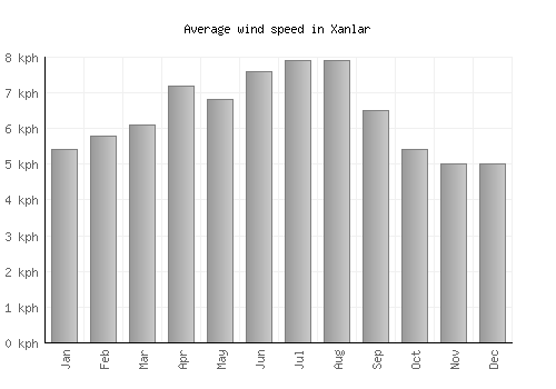Xanlar average winspeed by month (km/h)