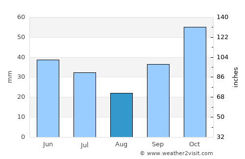 Xánthi average rain in August