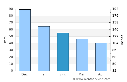 Xánthi average rain in February