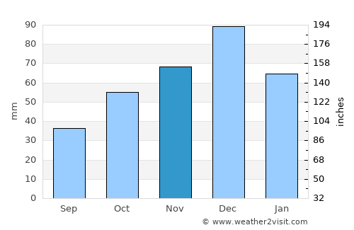 Xánthi average rain in November