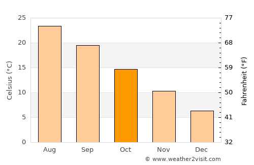 Xánthi average temperature in October