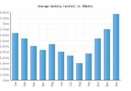 Xánthi monthly rainfall chart (inches)