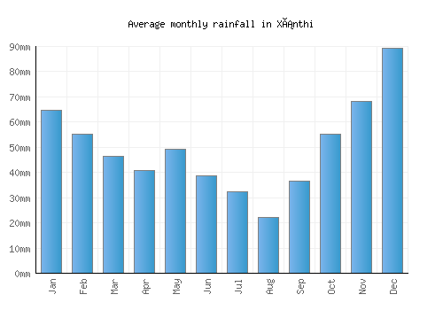 Xánthi monthly rainfall chart (mm)