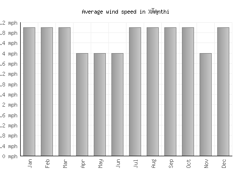 Xánthi average winspeed by month (mph)