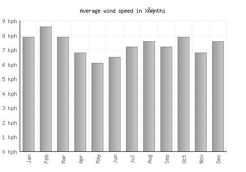 Xánthi average winspeed by month (km/h)