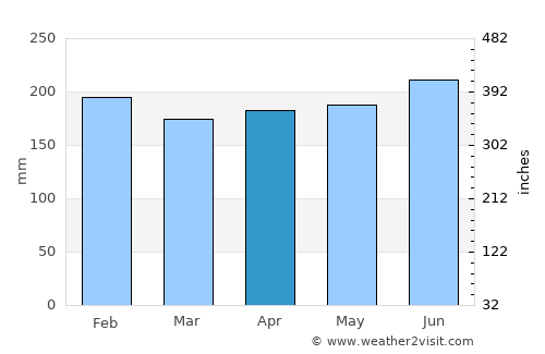 Xanxerê average rain in April
