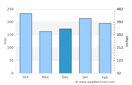 Xanxerê average rain in December