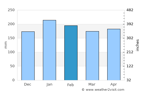 Xanxerê average rain in February